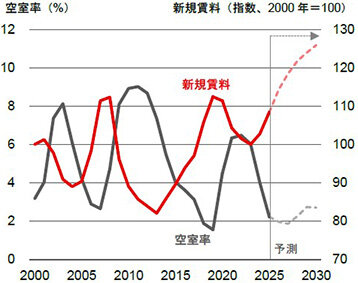 供給低水準が市場を押し上げ／東京16％、大阪９％の賃料上昇予測／三菱ＵＦＪ信託