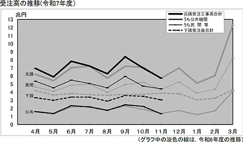 受注高は8・5％減少／公共減少も民間が下支え／国交省、建設工事統計