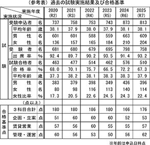 25年度ビル経営管理士試験結果／合格者は５１０人