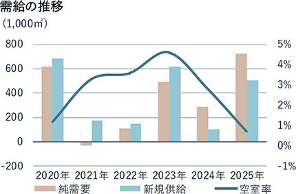 東京Ａグレードオフィス25年第４四半期／空室率、０・７％に低下／ＪＬＬ調査