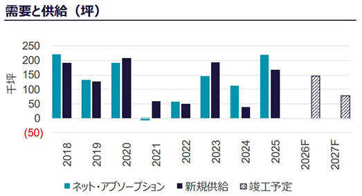 東京オフィス賃料、コロナ前を上回る／空室率は0.5％で異次元局面へ／Ｃ＆Ｗ、25年第４四半期