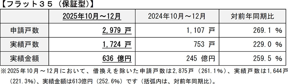 「保証型」が前年比２.７倍に／フラット35、10～12月申請・実行実績／住金機構
