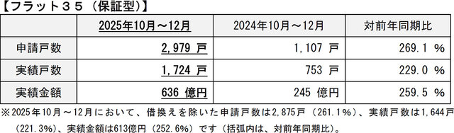 「保証型」が前年比２.７倍に／フラット35、10～12月申請・実行実績／住金機構