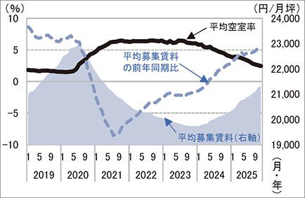 26年も「底堅く」推移か／不動産市場／金利上昇、影響は限定的／みずほ信託