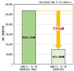 内閣府など／感震ブレーカー設置を強化／地震火災「電気原因」が６割