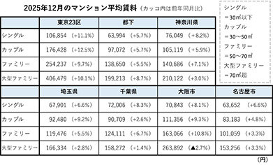 ２５年１２月のマンション賃料／首都圏、各地で最高更新続く／２３区大型ファミリー４０万円超え／アットホーム