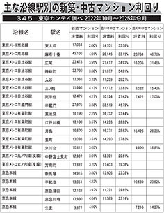 主な沿線駅別の新築・中古マンション利回り―３４５―東京カンテイ調べ２０２２年１０月～２０２５年９月