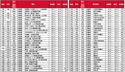 子育て世帯の住みここちランキング２０２５関西版／駅別１位は「彩都西」、自治体別は大阪市福島区