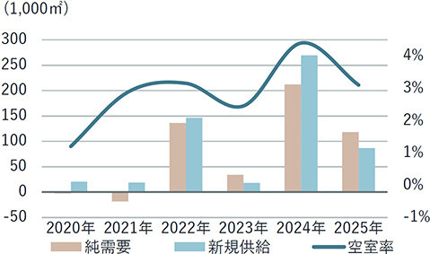 25年第４四半期、大阪グレードＡオフィス／賃料、２期連続で最高更新／ＪＬＬ