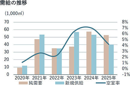 福岡は７・９％上昇／空室率、３年ぶり５％割る