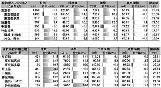 成約数増加継続だが…／東日本レインズ、１月の首都圏中古マンション／集計対象変更から１年、２３区と千葉県は減少に