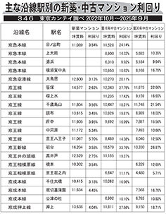 主な沿線駅別の新築・中古マンション利回り－３４６－東京カンテイ調べ２０２２年１０月～２０２５年９月
