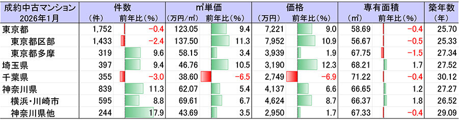 成約数増加継続だが…／東日本レインズ、１月の首都圏中古マンション／集計対象変更から１年、２３区と千葉県は減少に