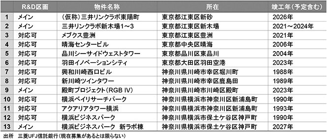 賃貸ラボ「対応可」が急増／オフィスの仕様変更加速／三菱ＵＦＪ信託銀