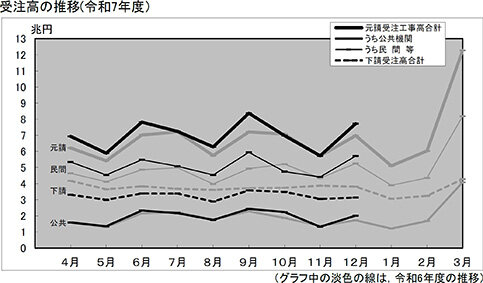 12月の建設工事受注動態統計／受注高増、下請けは連続減／国交省
