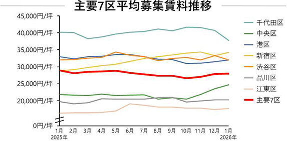 都心７区、１月のオフィス市況／貸し手市場が継続／三菱地所リアル