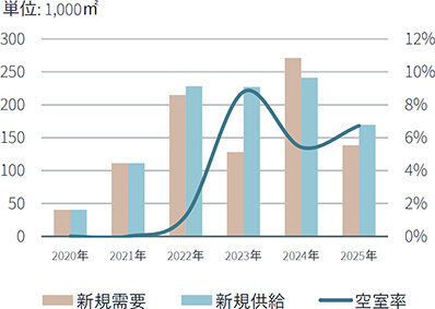 福岡、鳥栖で空室消化進む／26年供給は55％増か