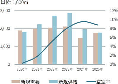 東京、供給限定的／周辺部、低賃料で需要回復へ／ＪＬＬ25年第４四半期物流市況