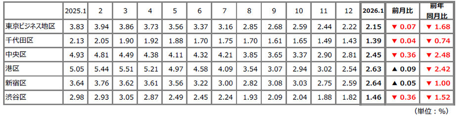 １月の都心５区ビル市況／空室率１１カ月連続低下／渋谷は１％台前半に／三鬼商事