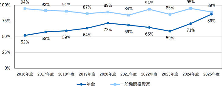 年金、機関投資家の８割強が不動産へ／国内私募リートに根強い人気／証券化協、不動産投資調査