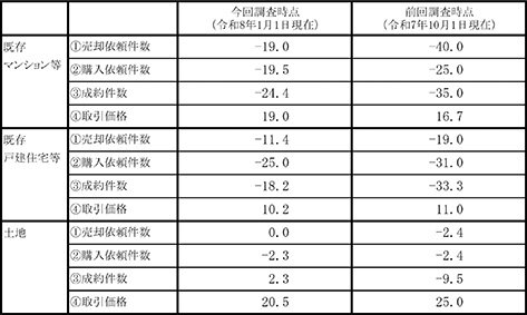 住宅・宅地分譲は半減、市場「様子見」／ビル賃貸は「新築凍結」で二極化／土地総研、１月の不動産業況調査