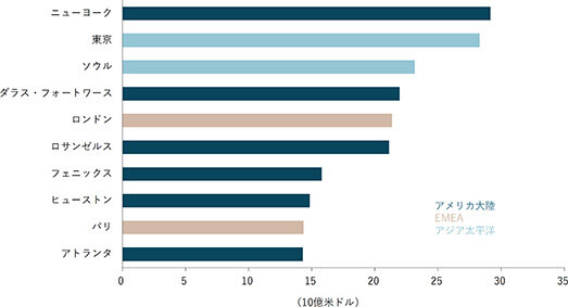 インバウンド投資34％で最高／東京、２年連続世界２位に／ＪＬＬ 25年不動産投資動向