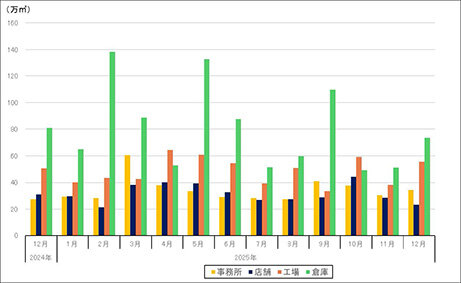 大阪圏民間建築着工、４割増に／25年12月／新設住宅着工は微減／国交省