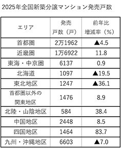 ２５年全国新築分譲マンション／発売戸数、４年ぶりに増加／首都圏は減少続き過去最少／不動産経済研
