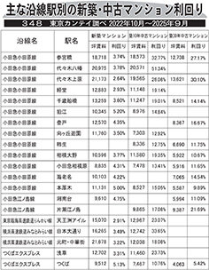 主な沿線駅別の新築・中古マンション利回り―３４８―東京カンテイ調べ２０２２年１０月～２０２５年９月