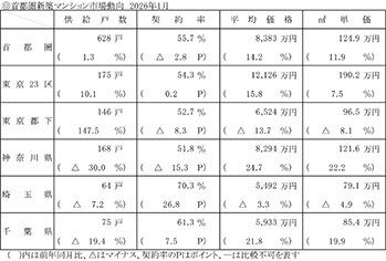 １月の新築マンション／首都圏、契約率は５６％／不動産経済研
