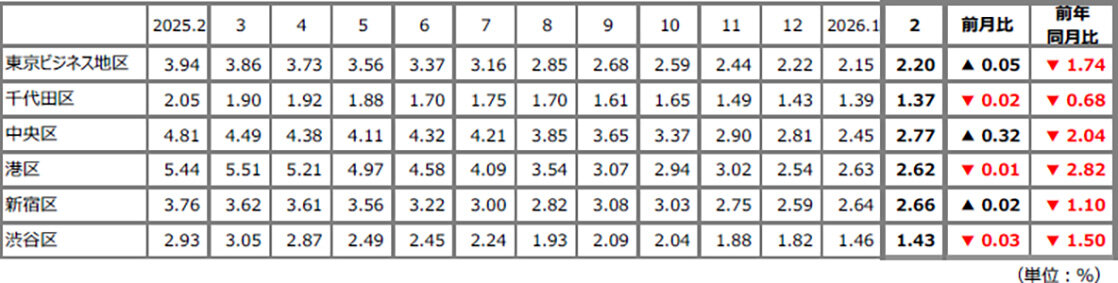 ２月の都心５区ビル／新築空室率が上昇／三鬼商事