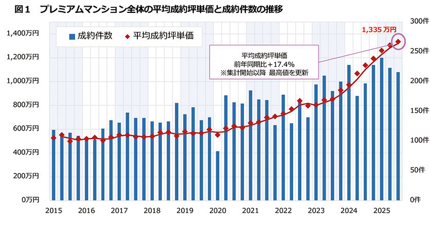 高級既存マンション、成約価格は３・４億円／平均乖離率は拡大／三井不リアル調べ、２５年１０～１２月期都心主要８エリア