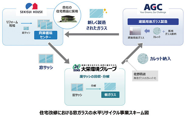 廃サッシ、水平リサイクルで実証／「循環する家」プロジェクト促進／積水ハウスなど３社