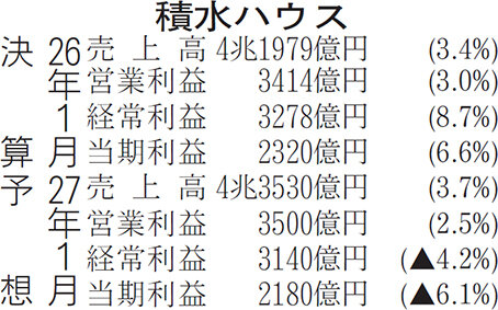 ２６年１月期決算、増収増益で最高更新／６次中計計画達成／積水ハウス