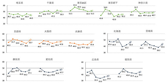 ２５年１０～１２月期、地場の景況感調査／賃貸、２３区と千葉好調／売買、京都・埼玉は大幅上昇／アットホーム