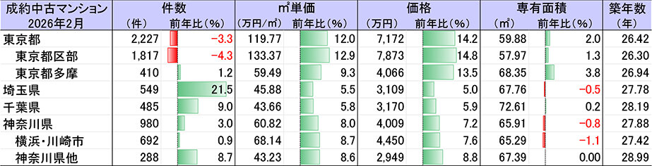 ２月の中古マンション／２３区、成約減続く／戸建て価格は８千万円台に／東日本レインズ