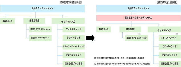 木造・分譲事業を再編／長谷工グループ４月から新体制へ