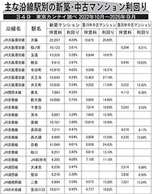 主な沿線駅別の新築・中古マンション利回り―３４９―東京カンテイ調べ２０２２年１０月～２０２５年９月