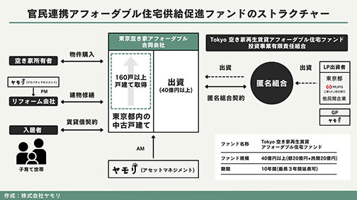 東京都と官民連携ファンド／戸建て空き家を子育て世帯向けに／ヤモリ