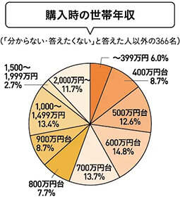 ３０歳未満の住宅購入者／世帯年収「８００万円以上」が４割超／価格は３千万円台が３２％／アットホーム