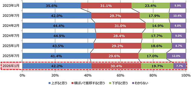 野村不ソリュ、住宅購入意識調査／不動産価格、「上がる」が４割／２６年度中古住宅ローン減税優遇認知度７割だが…