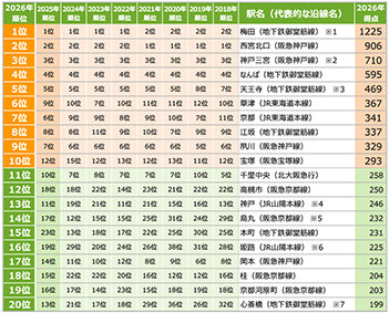 駅別１位は梅田、草津は６位に上昇／ＳＵＵＭＯ、関西住みたい街ランク