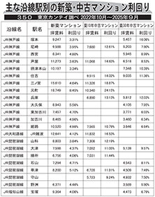 主な沿線駅別の新築・中古マンション利回り－３５０－東京カンテイ調べ２０２２年１０月～２０２５年９月
