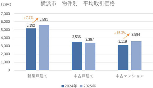 25年仲介価格は７・９％上昇／リゾート需要も顕在化／リストＩＲ