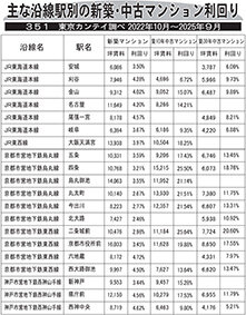 主な沿線駅別の新築・中古マンション利回り―３５１―東京カンテイ調べ２０２２年１０月～２０２５年９月