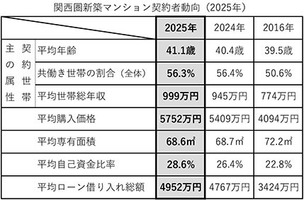 ＳＵＵＭＯリサーチ　２５年関西圏新築マンション契約者／「こどもあり世帯」過去最少／大阪市内居住者他エリアへ流出増