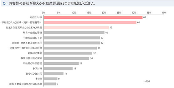 三菱地所リアル、企業の不動産施策を調査／課題に「老朽化対策」など／売却実施・検討は３４％に