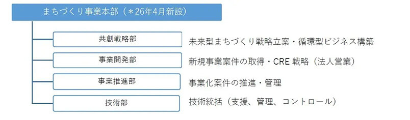 ＰＬＴが「まちづくり事業本部」を新設