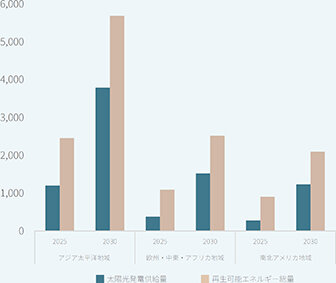 物件選定、「電力確保」が最優先／ＪＬＬがＤＣ市場を分析