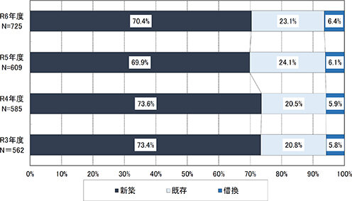 新規貸し出し22.２兆円に増加／変動金利型が8割超で推移／国交省「24年度民間住宅ローン実態」調査